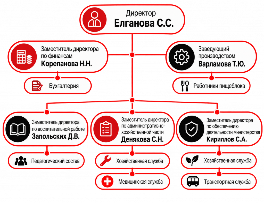 Структура учреждения